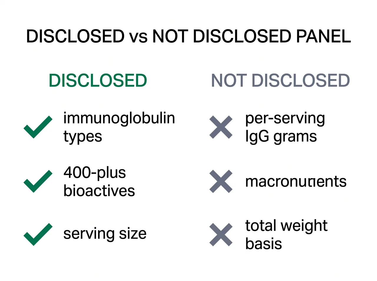 Two-column infographic comparing what ARMRA's label discloses versus what it hides