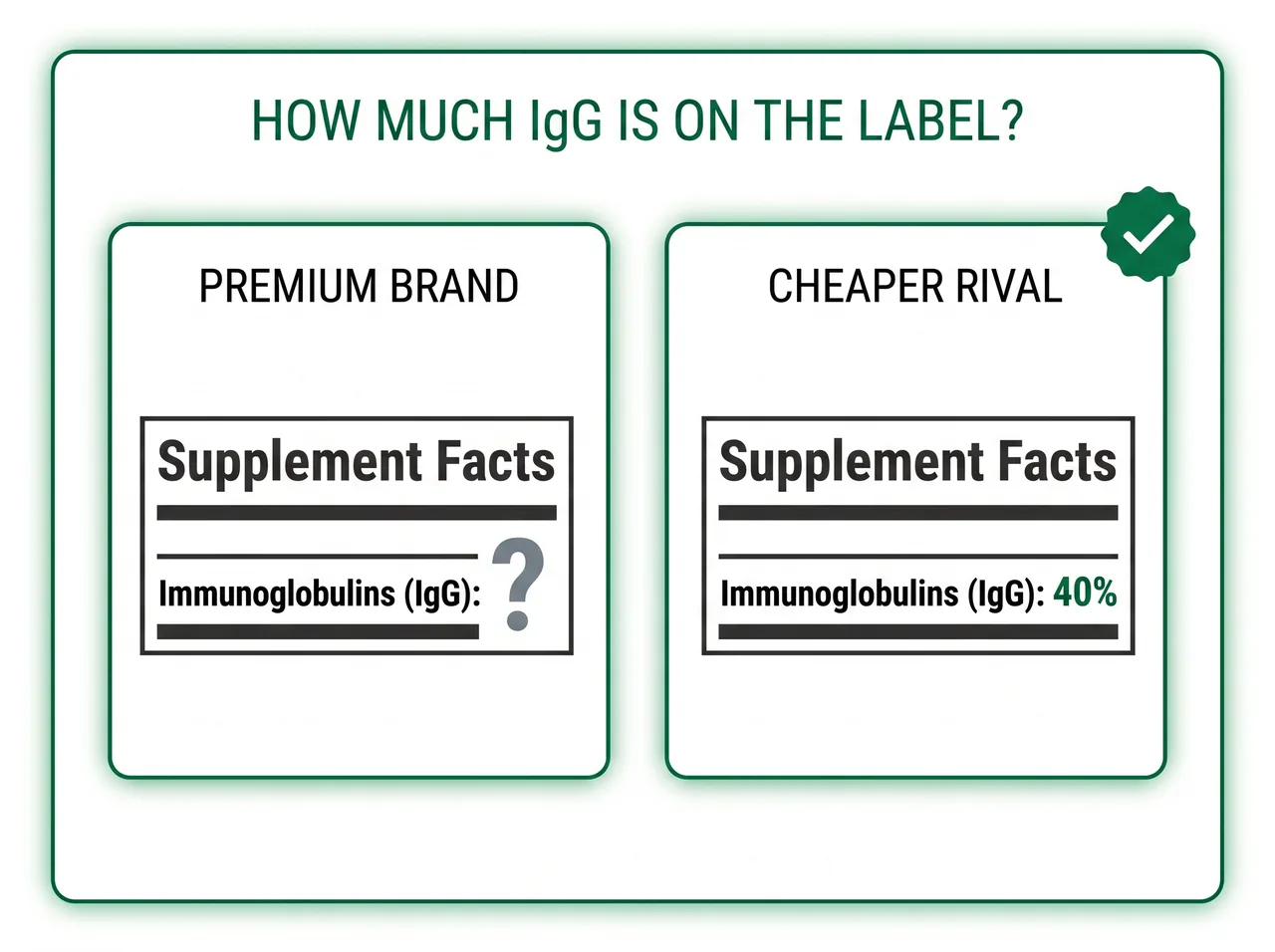 Two supplement labels: a premium brand showing no IgG number versus a rival that states a 40 percent concentration