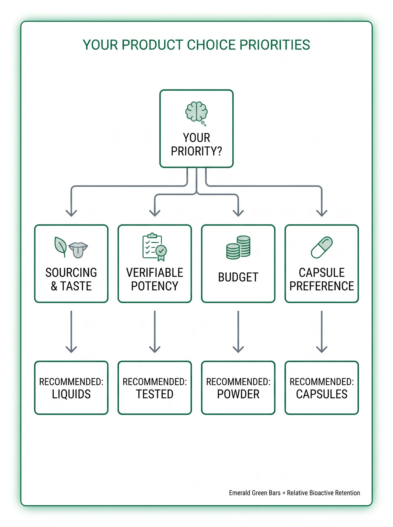 Vertical decision flowchart for which colostrum to buy based on your priority