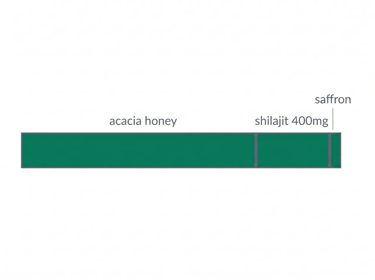 Bar showing a honey stick mostly acacia honey with a small 400mg shilajit portion