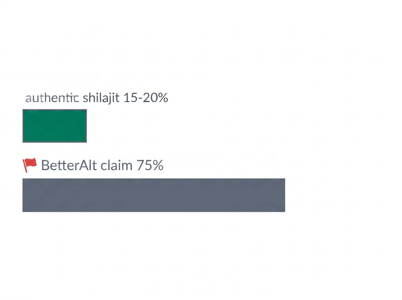 Chart contrasting authentic shilajit fulvic range with the implausible 75% claim