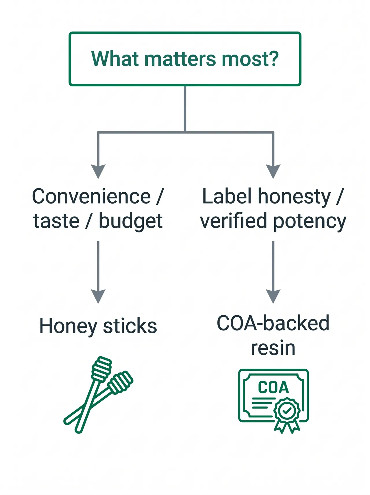Decision flowchart choosing honey sticks or resin based on priorities