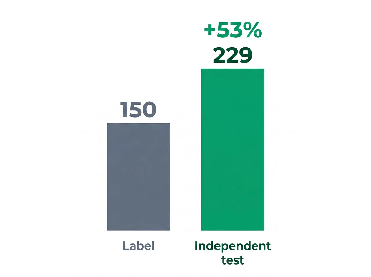 Bar chart comparing David protein bar calories: 150 on the label versus 229 measured by independent bomb-calorimetry testing, a 53% gap