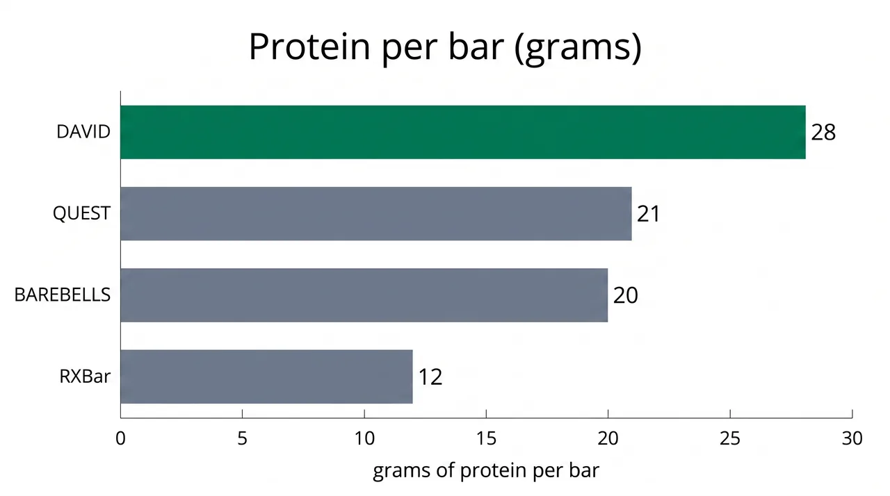 Horizontal bar chart ranking protein density of David protein bar versus Quest, Barebells, and RXBar, with David highest