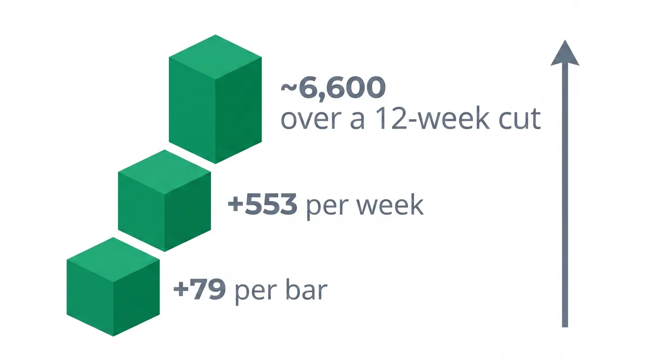 Stepped chart showing phantom calories accumulating from David protein bars: 79 per bar, 553 per week, about 6,600 over a 12-week cut