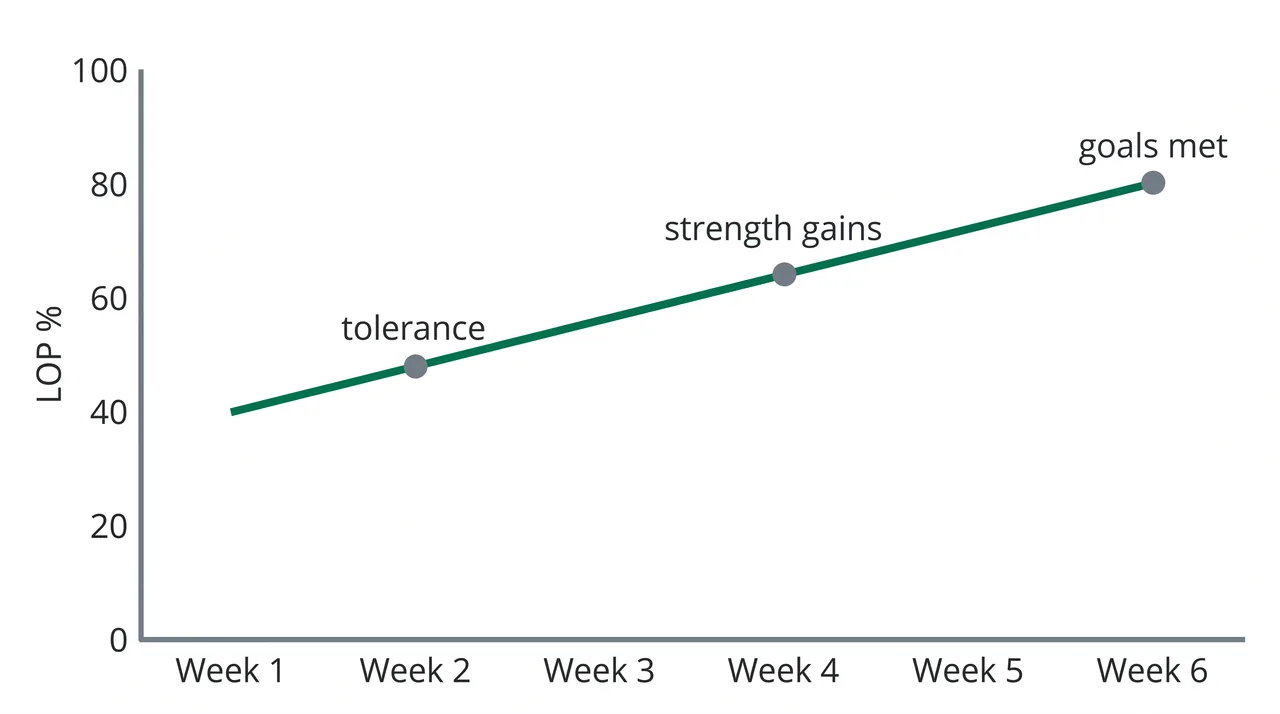 Week-by-week chart showing LOP percentage ramping from 40 to 80 percent over six weeks with clinical milestones