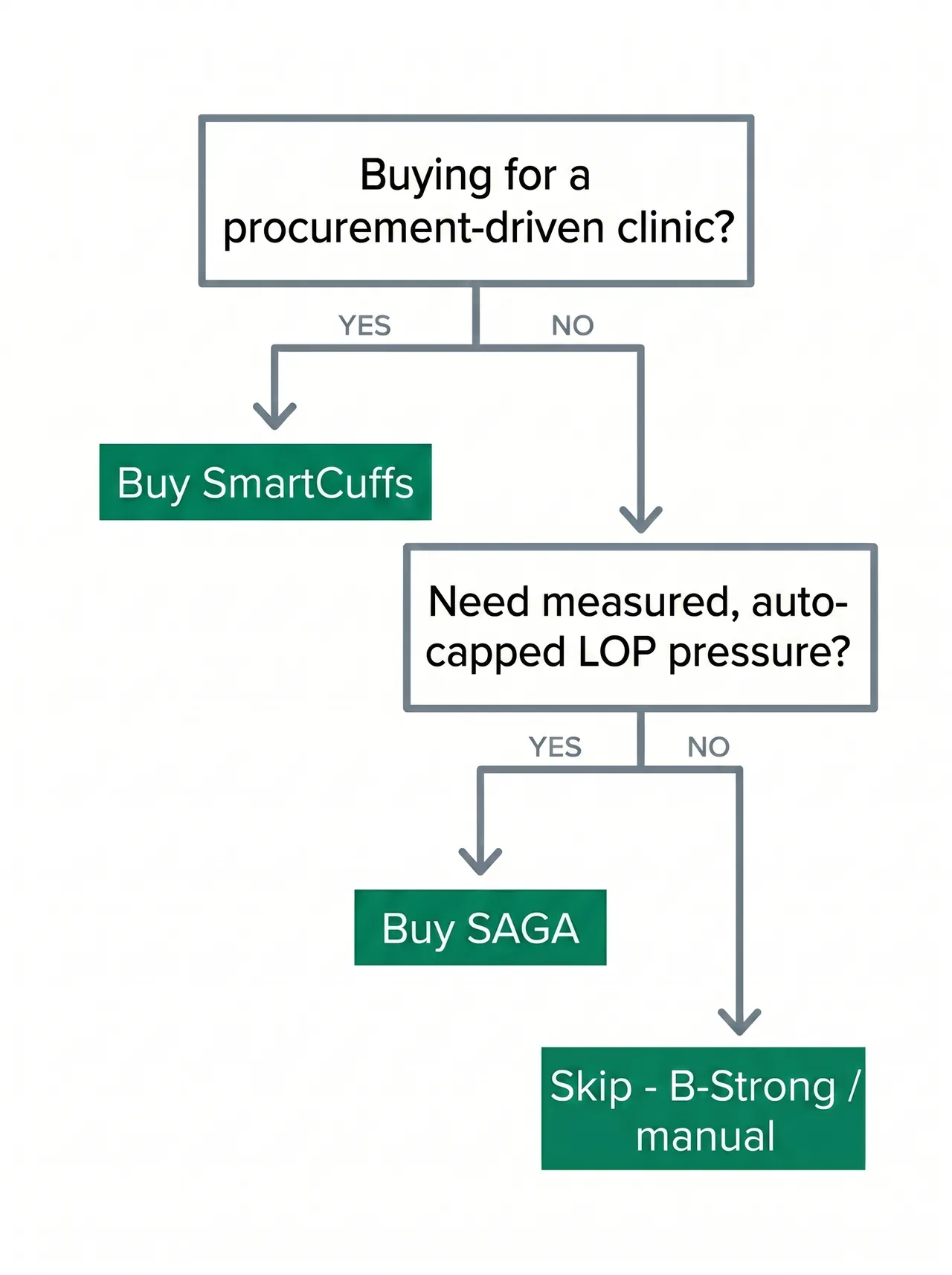 Vertical decision tree for choosing between SAGA, SmartCuffs, and B-Strong based on user needs