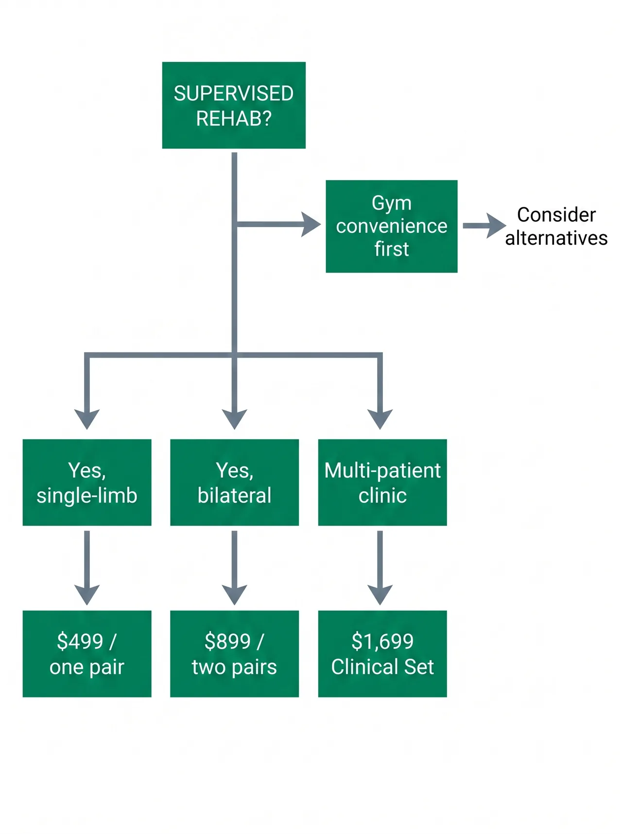 Vertical decision tree matching buyer type to the correct SmartCuffs price tier