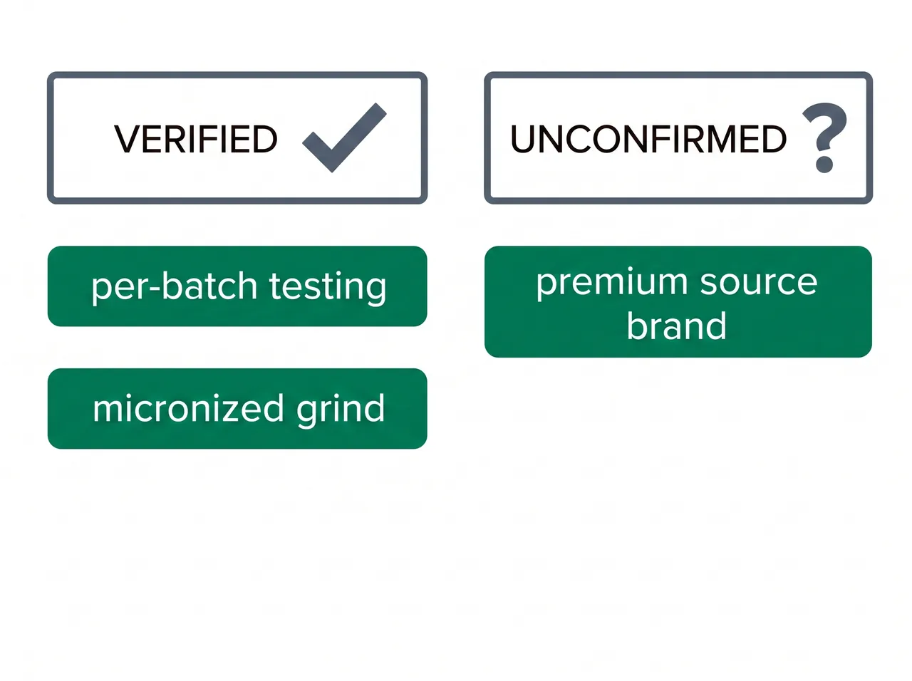 Infographic separating what is verified about Thorne Creatine from the unconfirmed raw-material claim