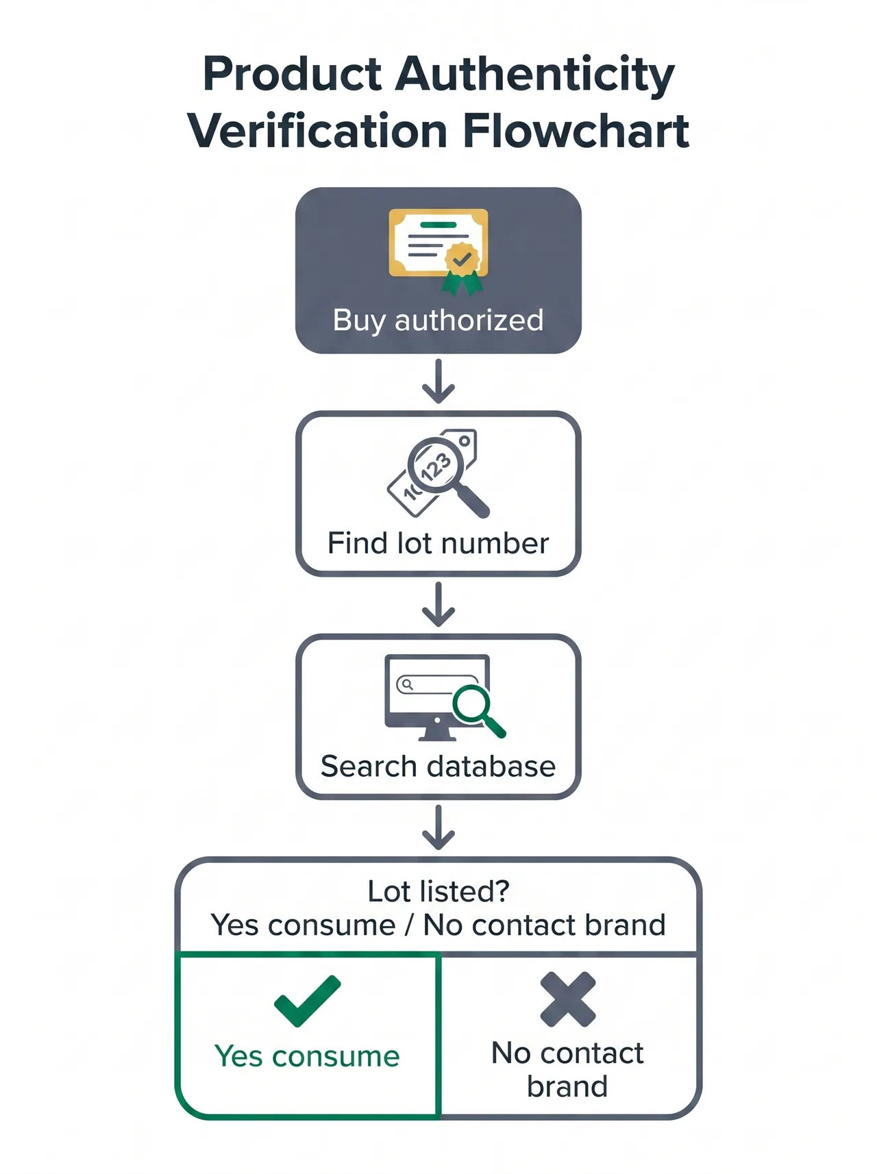 Vertical flowchart for verifying a creatine tub's lot number is certified