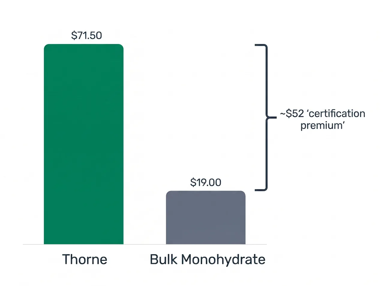 Bar chart comparing annual creatine cost and the certification premium