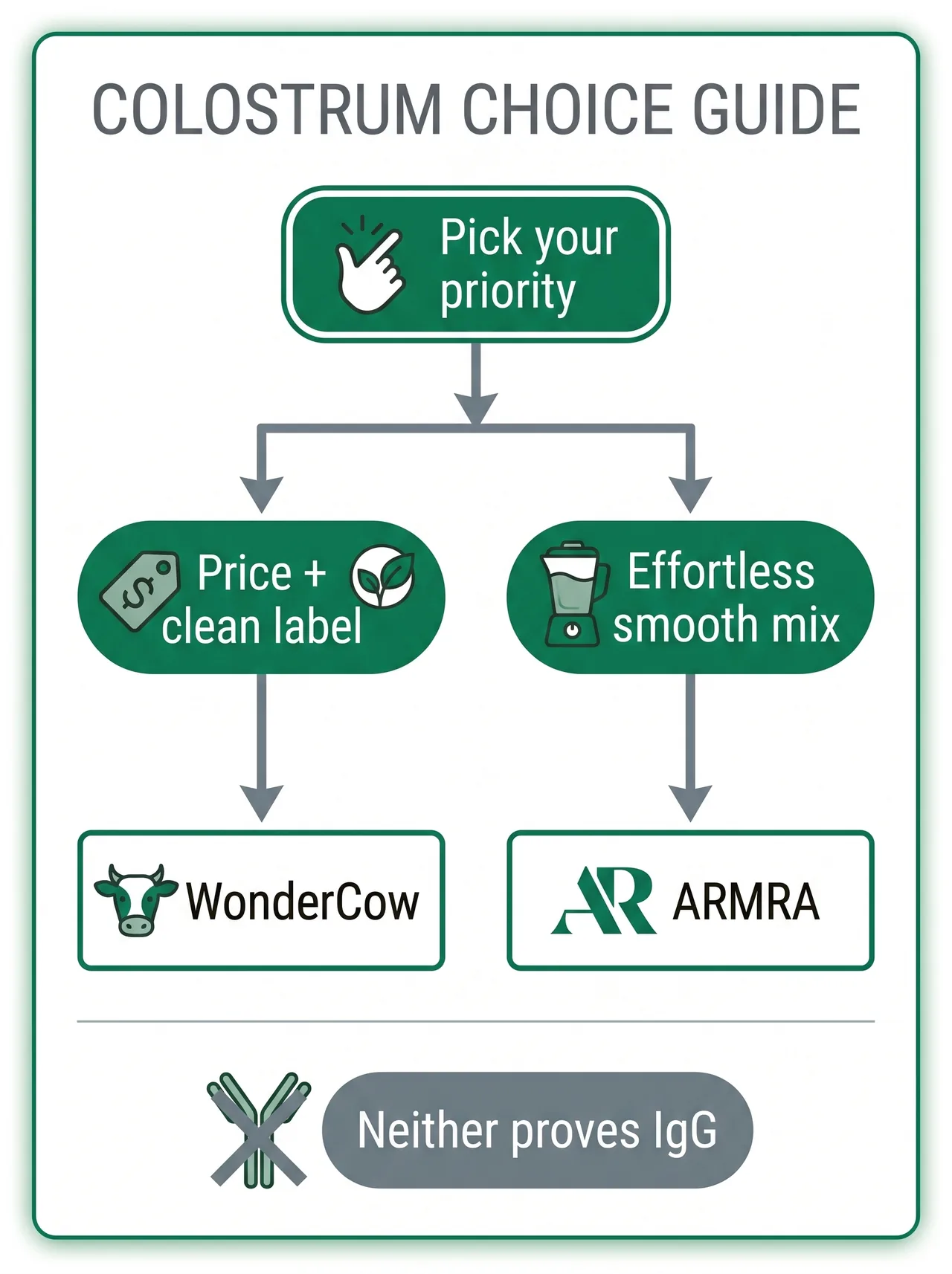 Decision flowchart choosing between WonderCow and ARMRA colostrum
